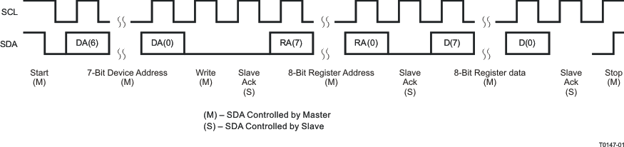 TLV320AIC3104-Q1 I2C Write