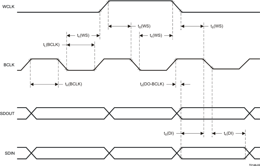 TLV320AIC3104-Q1 DSP
                    Timing in Slave Mode