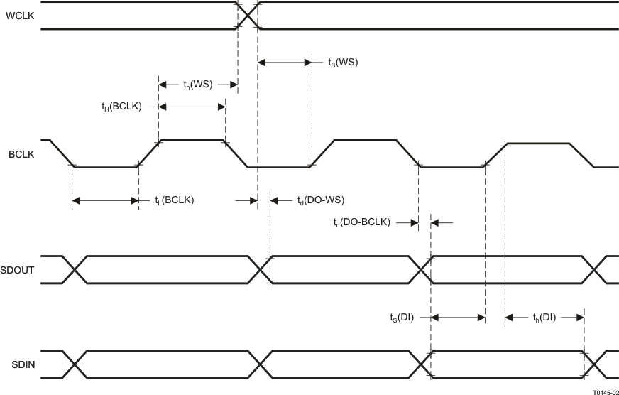 TLV320AIC3104-Q1 I2S/LJF/RJF Timing in Slave Mode