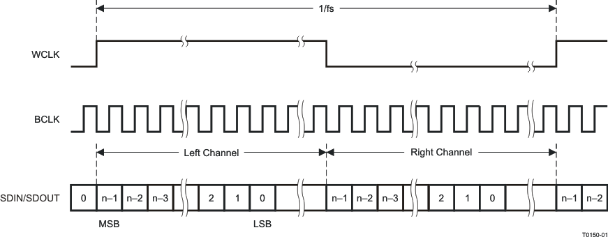 TLV320AIC3104-Q1 Left-Justified Serial Data Bus Mode Operation