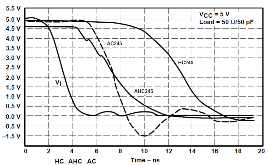 SN54AC04 SN74AC04  Switching Characteristics Comparison