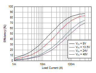 LMR36503E-Q1 3.3V 输出效率，FPWM