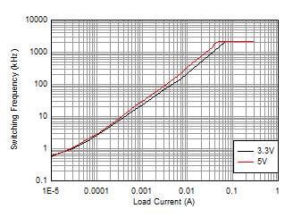 LMR36503E-Q1 开关频率与负载电流间的关系