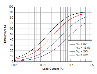 LMR36503E-Q1 5V 输出效率，FPWM