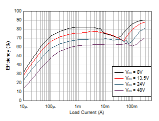 LMR36503E-Q1 5V 输出效率，自动模式