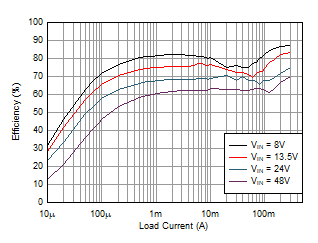 LMR36503E-Q1 效率与输出电流间的关系 VOUT = 3.3V（固定值），2.2MHz