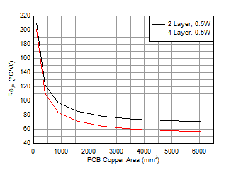 LMR36503E-Q1 VQFN (RPE) 封装的 RθJA 与 PCB 覆铜区间的关系