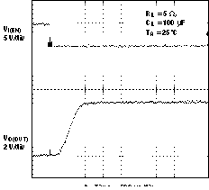 TPS2061 TPS2062 TPS2063  TPS2065 TPS2066 TPS2067 Turnon Delay and Rise Time With 100-μF Load