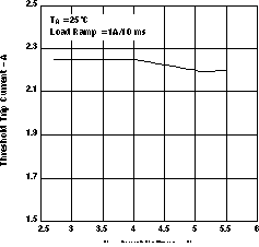 TPS2061 TPS2062 TPS2063  TPS2065 TPS2066 TPS2067 THRESHOLD TRIP CURRENT vs
                        INPUT VOLTAGE