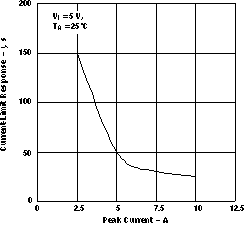 TPS2061 TPS2062 TPS2063  TPS2065 TPS2066 TPS2067 CURRENT-LIMIT RESPONSE vs
                        PEAK CURRENT