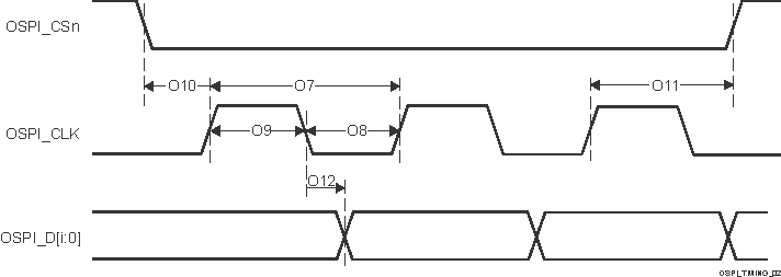 AM68A AM68 OSPI 开关特性 - SDR