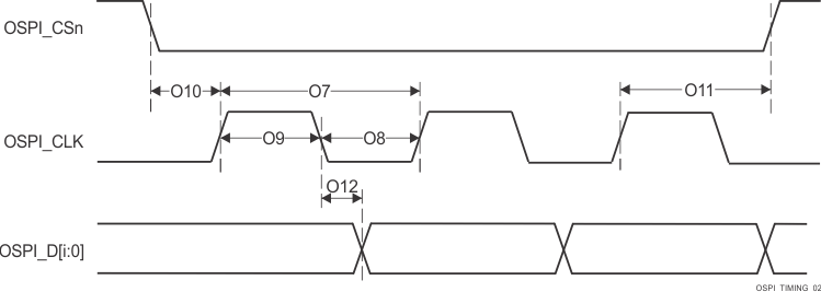 AM68A AM68 OSPI0/1 开关特性 - Tap SDR，无环回