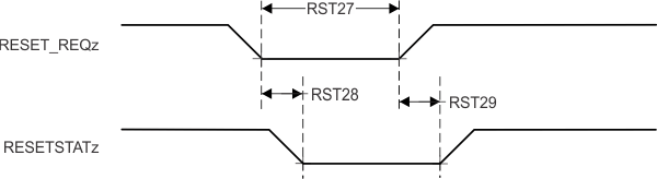 AM68A AM68 RESET_REQz 启动；RESETSTATz 时序要求和开关特性