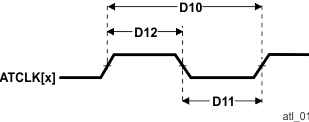 AM68A AM68 ATCLK[x] 时序