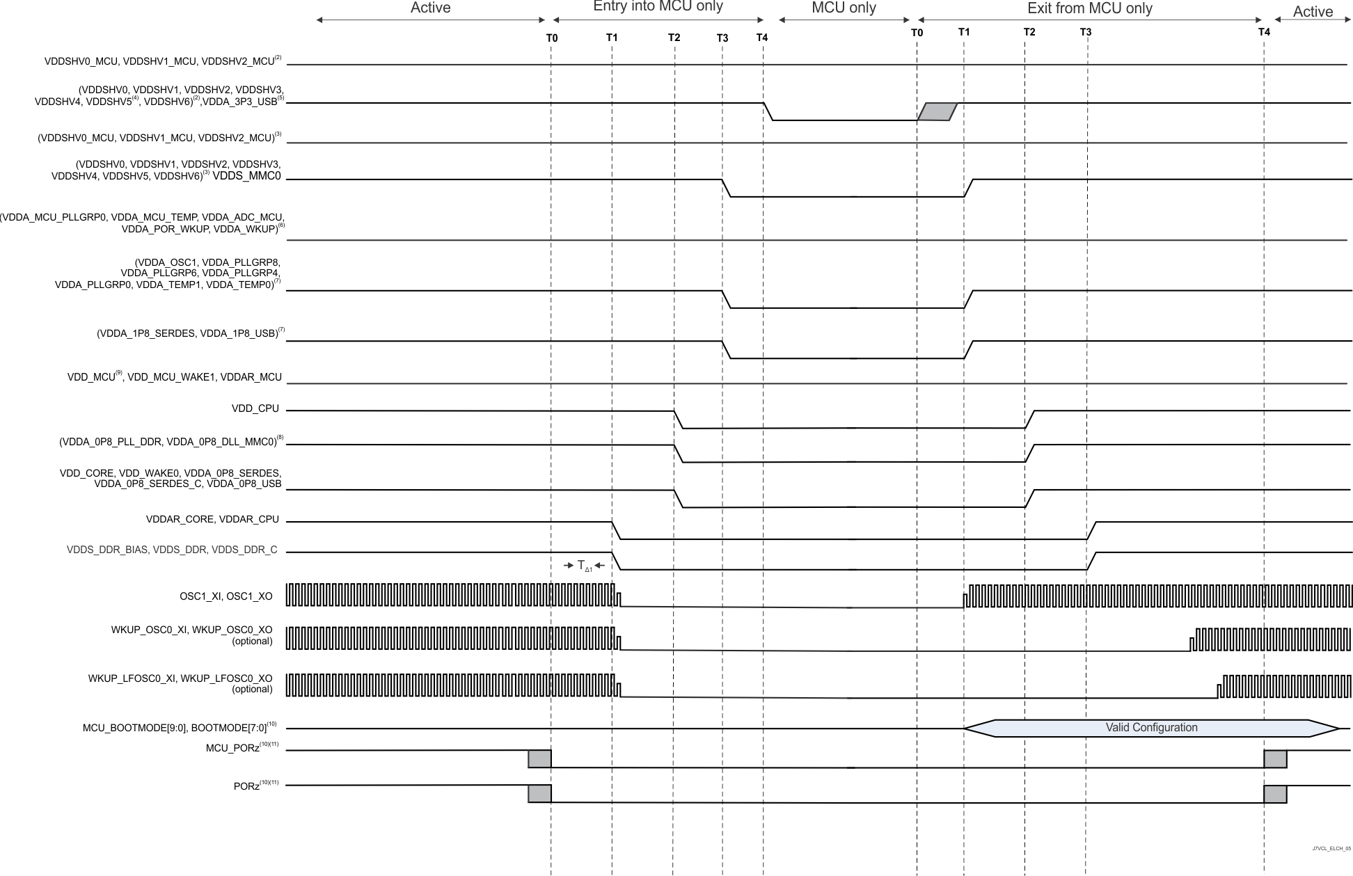 AM68A AM68 独立的 MCU 域和 Main 域，仅 MCU 时序的进入和退出