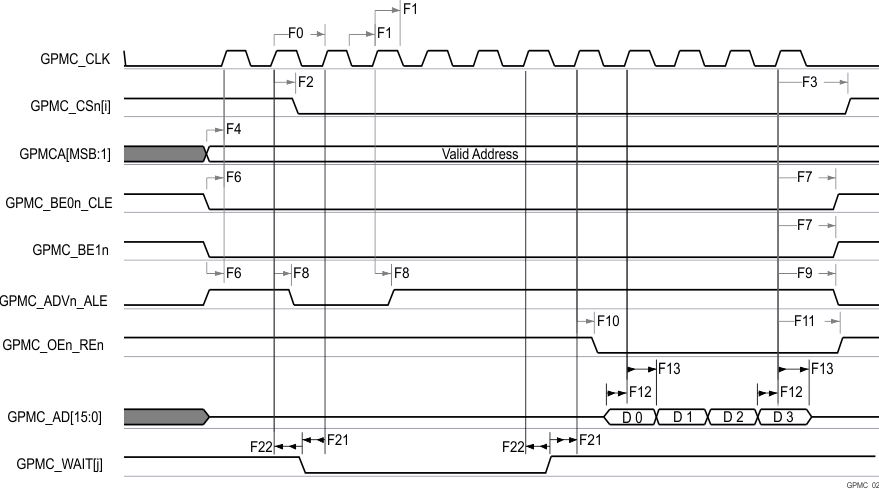 AM68A AM68 GPMC 和 NOR 闪存 - 同步突发读取 - 4x16 位 (GPMCFCLKDIVIDER = 0)