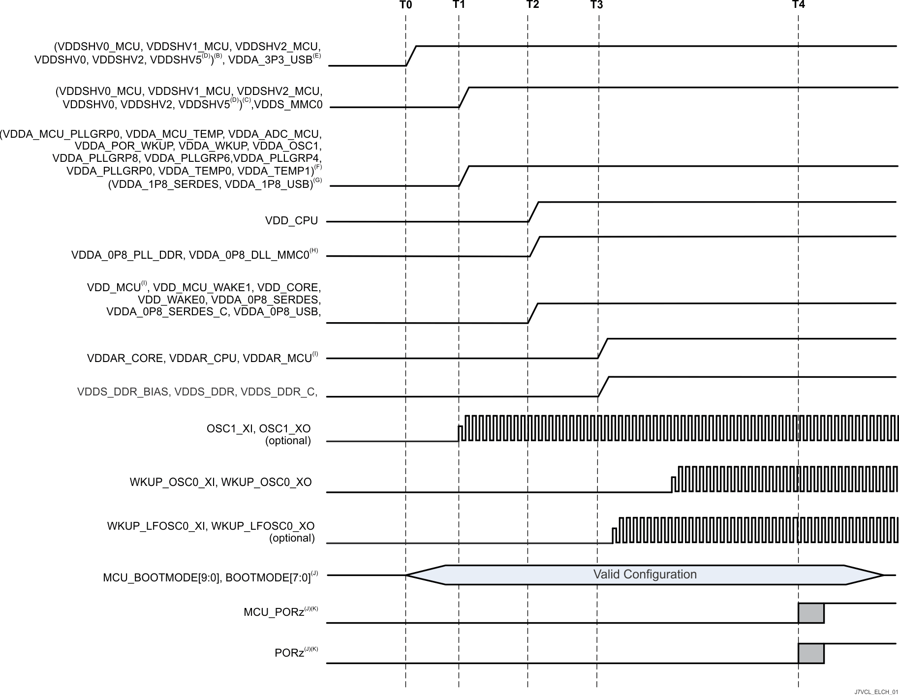 AM68A AM68 组合式 MCU 域和 Main 域，初级上电序列