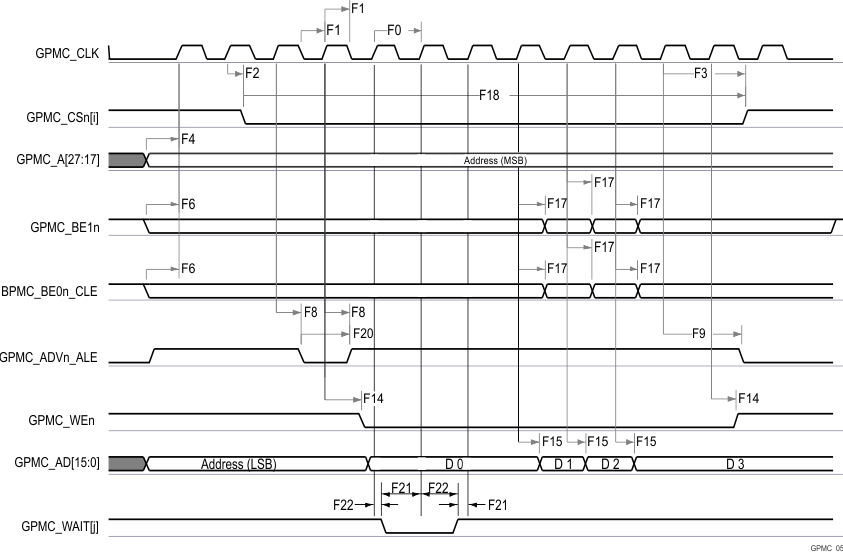 AM68A AM68 GPMC 和多路复用 NOR 闪存 - 同步突发写入