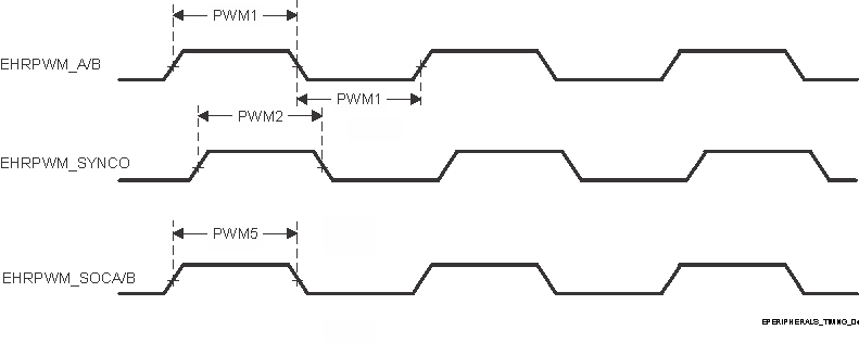 AM68A AM68 EPWM_A/B_out、ePWM_SYNCO 和 ePWM_SOCA/B 输入时序