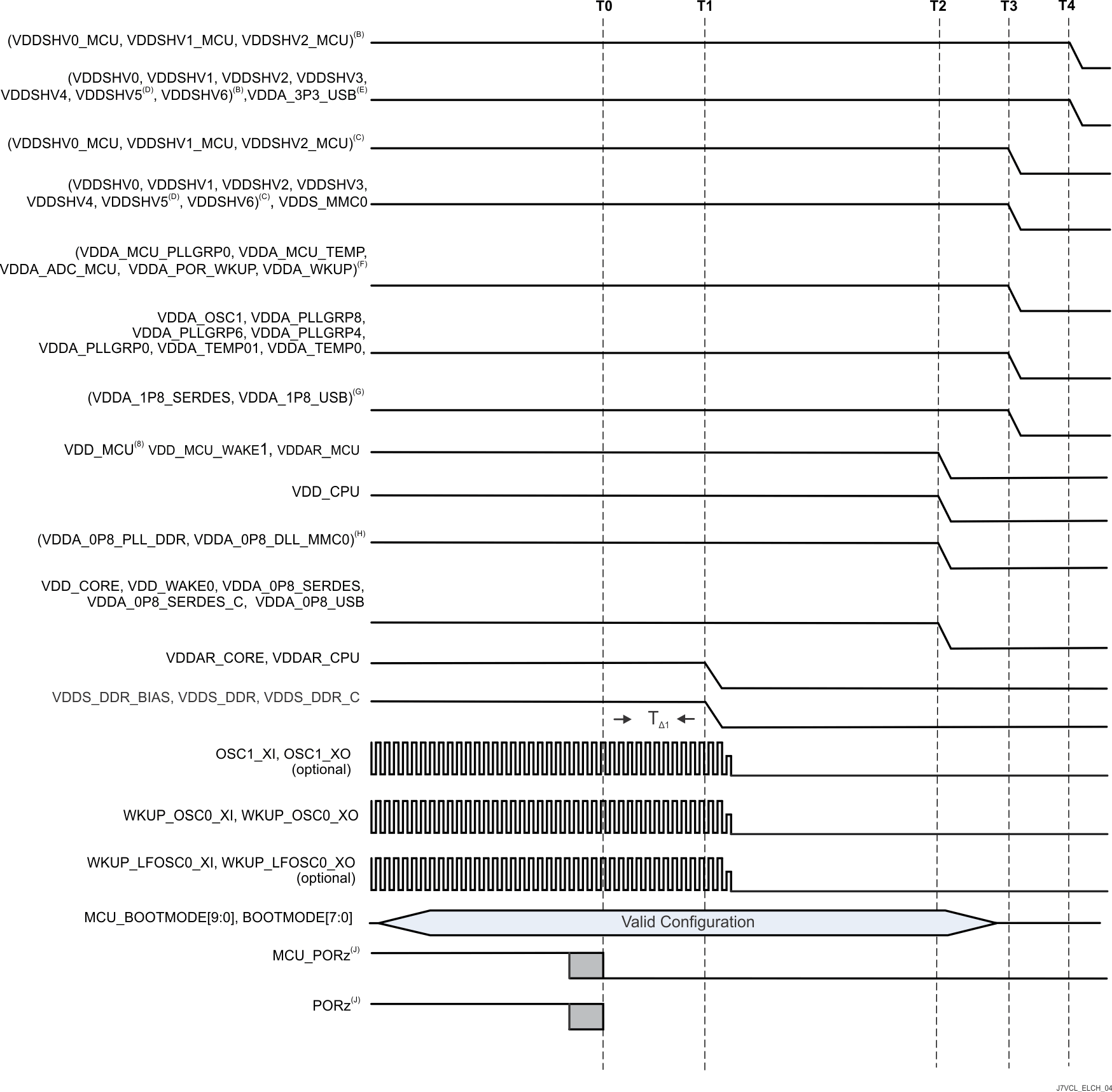 AM68A AM68 隔离式 MCU 域和 Main 域，初级下电时序