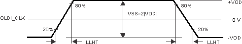 AM69A AM69 LVDS 输出转换次数