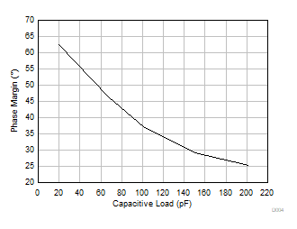 TLV9361-Q1 TLV9362-Q1 TLV9364-Q1 Phase
                        Margin vs Capacitive Load