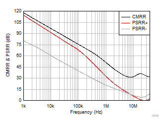 TLV9361-Q1 TLV9362-Q1 TLV9364-Q1 CMRR
                        and PSRR vs Frequency