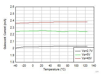 TLV9361-Q1 TLV9362-Q1 TLV9364-Q1 Quiescent Current vs Temperature