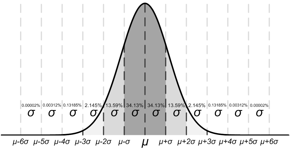 TLV9361-Q1 TLV9362-Q1 TLV9364-Q1 Ideal Gaussian Distribution