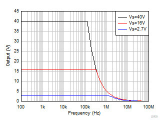 TLV9361-Q1 TLV9362-Q1 TLV9364-Q1 Maximum Output Voltage vs Frequency