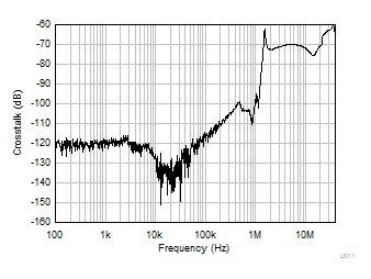 TLV9361-Q1 TLV9362-Q1 TLV9364-Q1 Channel Separation vs Frequency