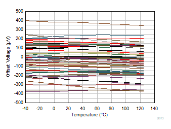 TLV9361-Q1 TLV9362-Q1 TLV9364-Q1 Offset Voltage vs Temperature