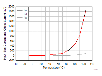 TLV9361-Q1 TLV9362-Q1 TLV9364-Q1 Input
                        Bias Current and Offset Current vs Temperature