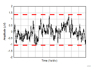 TLV9161-Q1 TLV9162-Q1 TLV9164-Q1 0.1Hz 至 10Hz 噪声