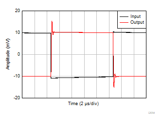 TLV9161-Q1 TLV9162-Q1 TLV9164-Q1 小信号阶跃响应