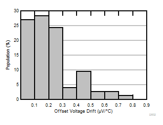 TLV9161-Q1 TLV9162-Q1 TLV9164-Q1 失调电压漂移分布