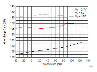 TLV9161-Q1 TLV9162-Q1 TLV9164-Q1 开环电压增益与温度间的关系 (dB)