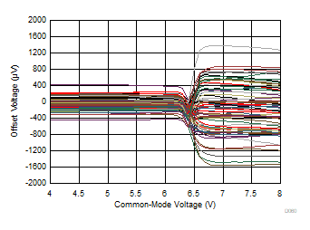 TLV9161-Q1 TLV9162-Q1 TLV9164-Q1 失调电压与共模电压间的关系（切换区域）