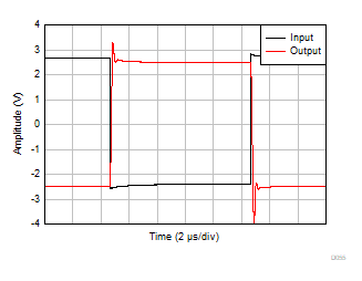 TLV9161-Q1 TLV9162-Q1 TLV9164-Q1 大信号阶跃响应