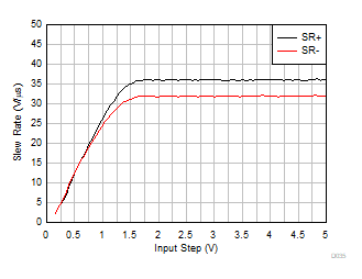 TLV9161-Q1 TLV9162-Q1 TLV9164-Q1 压摆率与输入阶跃电压间的关系