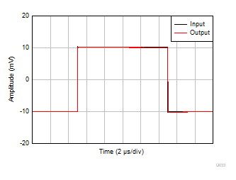 TLV9161-Q1 TLV9162-Q1 TLV9164-Q1 小信号阶跃响应