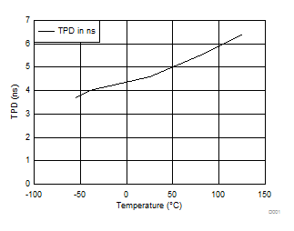 SN54AHCT244 SN74AHCT244 TPD vs Temperature, 15 pF Load