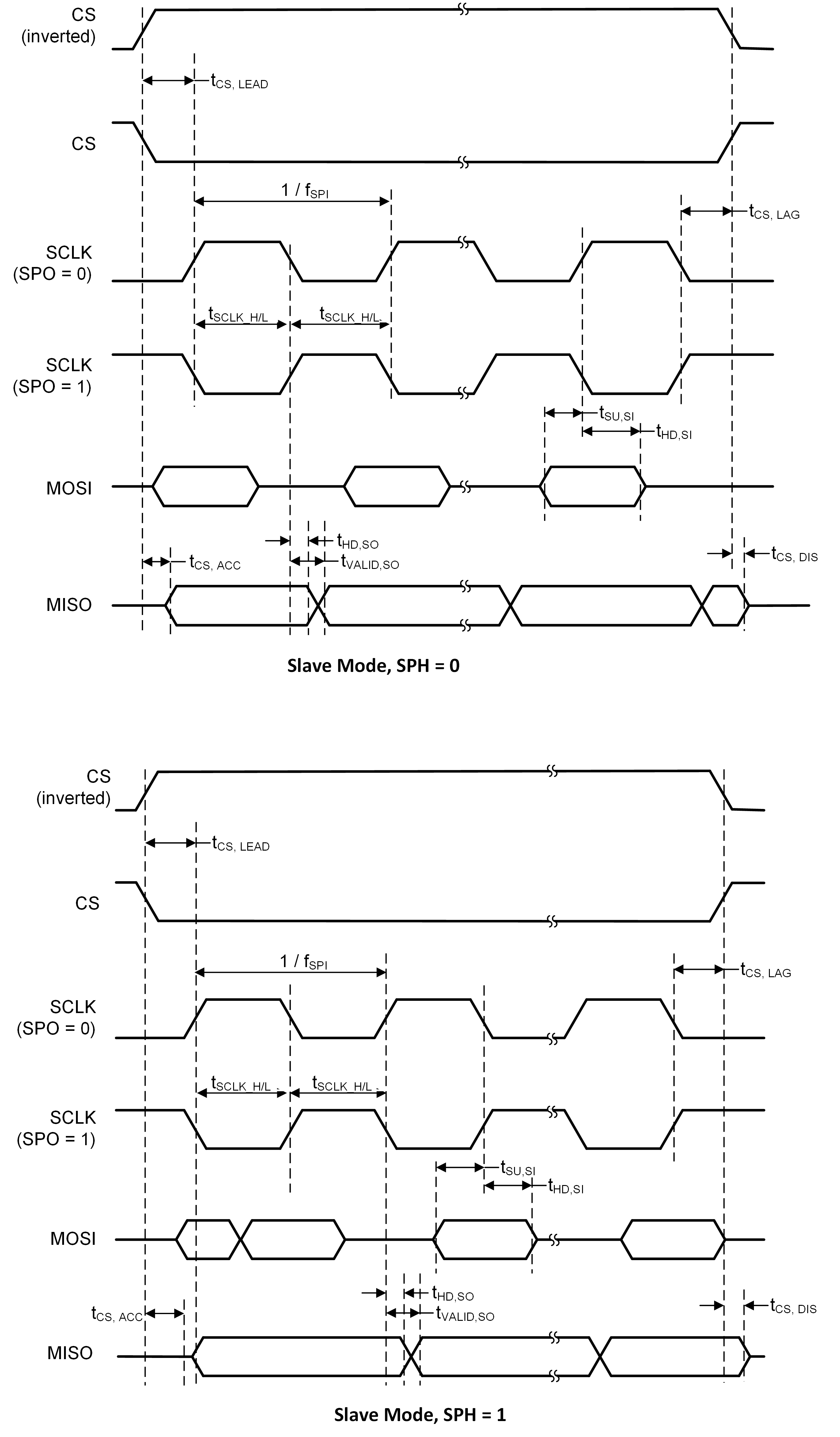 CC1314R10 SPI Slave Mode Timing