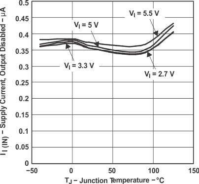 TPS2041B TPS2042B TPS2043B TPS2044B  TPS2051B TPS2052B TPS2053B TPS2054B TPS2043B and TPS2053B Supply Current, Output Disabled vs Junction Temperature