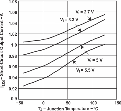 TPS2041B TPS2042B TPS2043B TPS2044B  TPS2051B TPS2052B TPS2053B TPS2054B Short-Circuit Output Current vs Junction Temperature