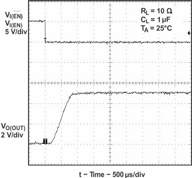 TPS2041B TPS2042B TPS2043B TPS2044B  TPS2051B TPS2052B TPS2053B TPS2054B Turnon Delay and Rise Time With 1-µF Load