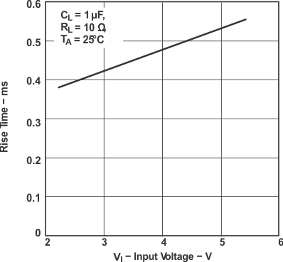 TPS2041B TPS2042B TPS2043B TPS2044B  TPS2051B TPS2052B TPS2053B TPS2054B Rise Time vs Input Voltage