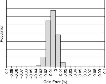 XTR111 Gain Error
                        Distribution