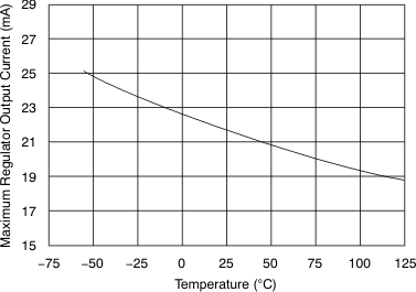 XTR111 Maximum Regulator Current
                        vs Temperature