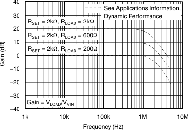 XTR111 Gain vs Frequency